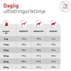Royal Canin Weight Management Glycobalance Torrfoder för Hund